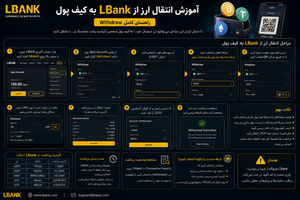 انتقال ارز از LBank به کیف پول