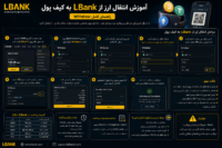 انتقال ارز از LBank به کیف پول