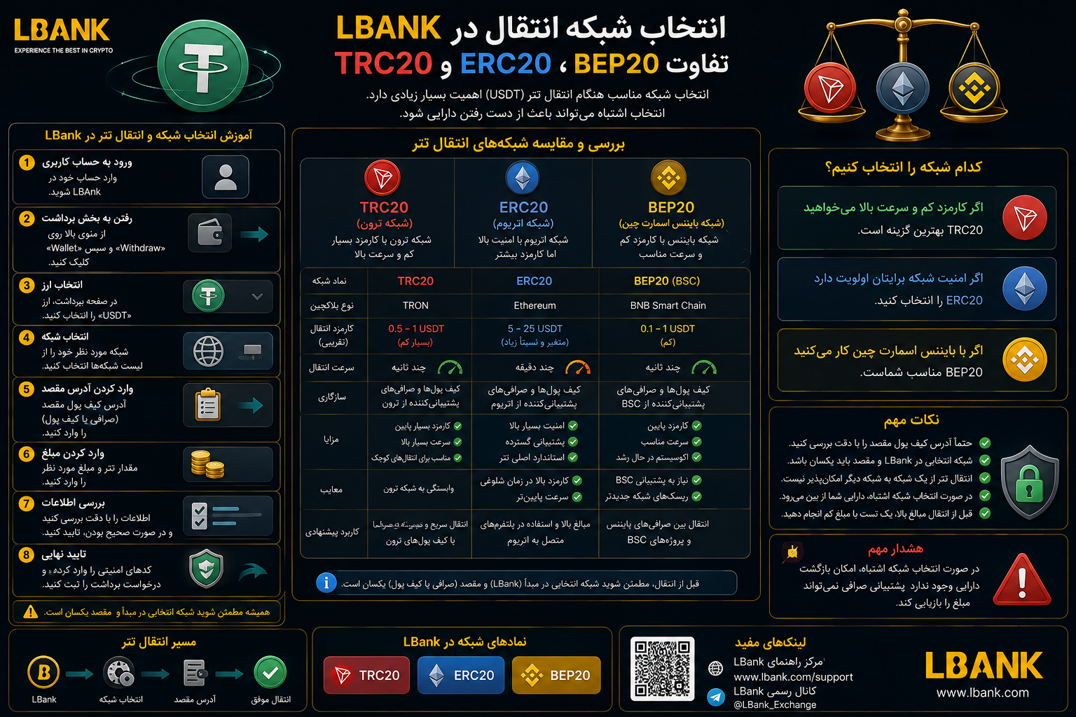 انتخاب شبکه انتقال در LBank