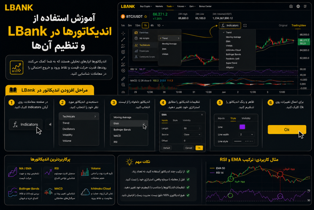 آموزش استفاده از اندیکاتورها