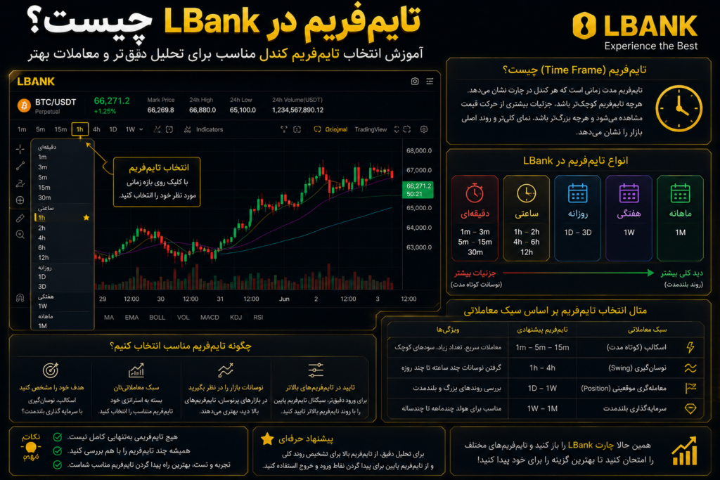 تایم فریم در LBank