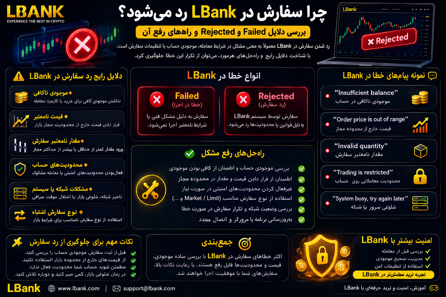 رد شدن سفارش در LBank