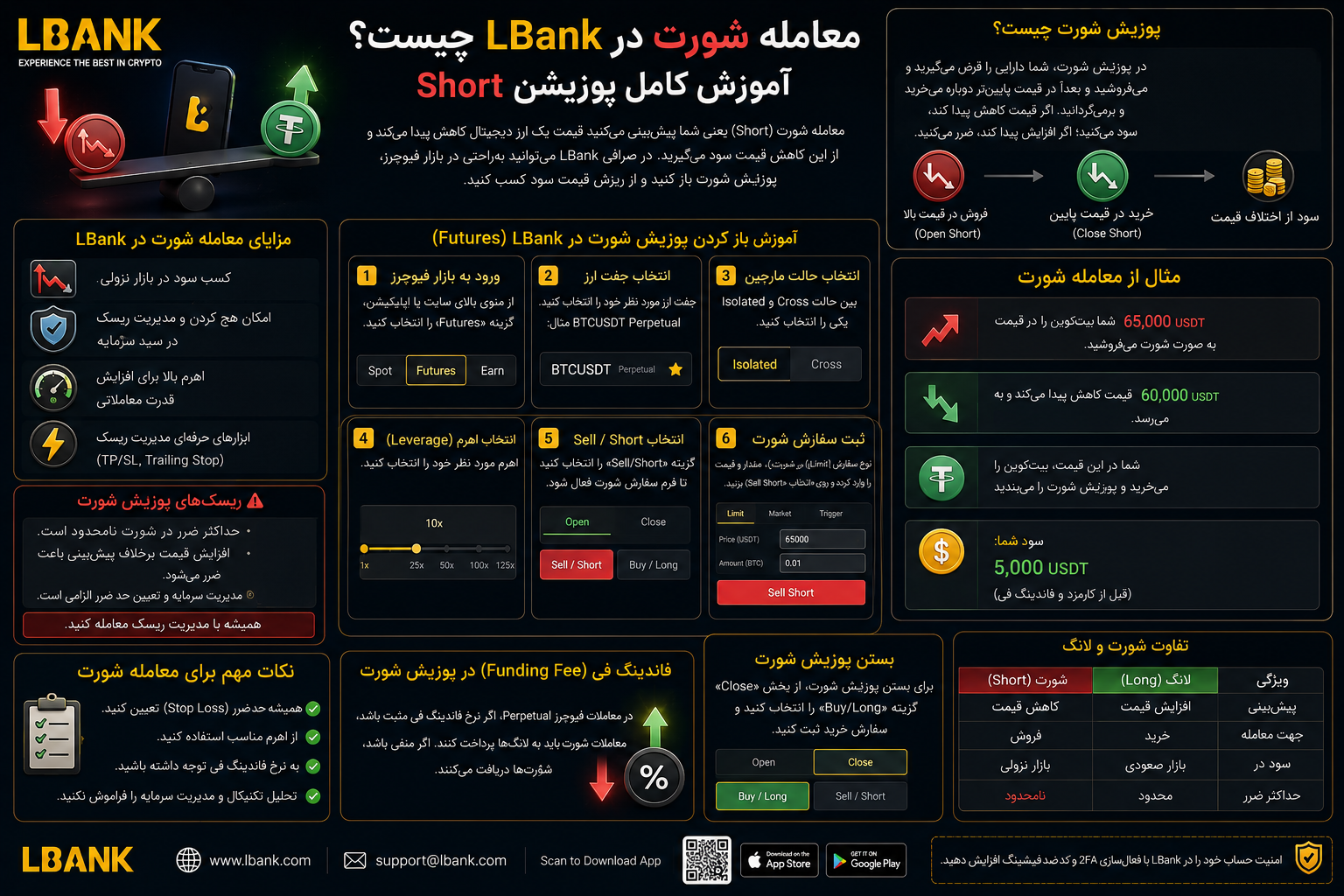 معامله شورت در LBank