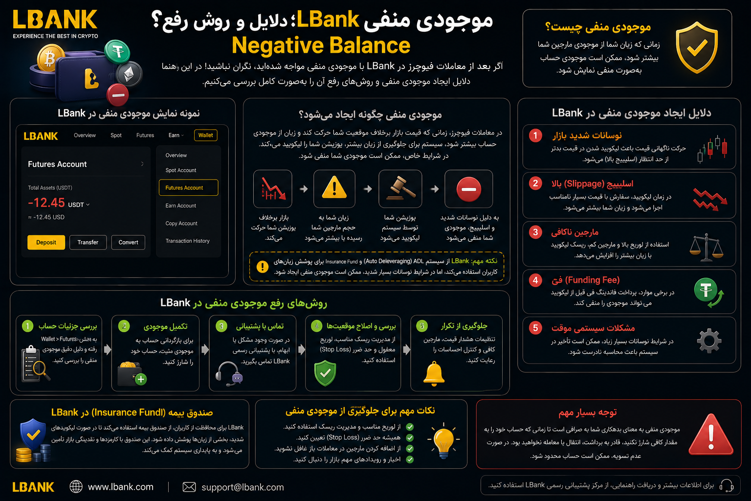 موجودی منفی LBank