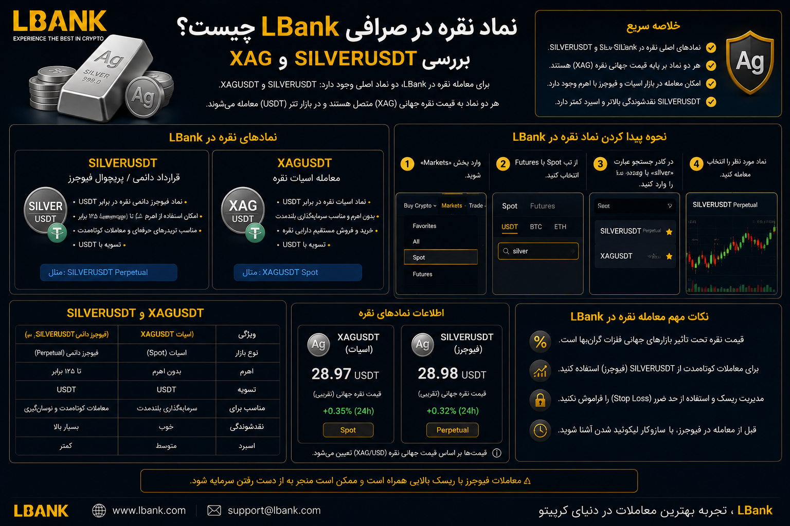 نماد نقره در LBank