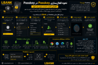 Passkey در LBank