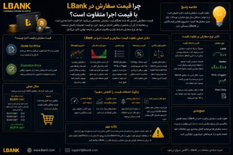 قیمت سفارش و اجرای معامله در LBank