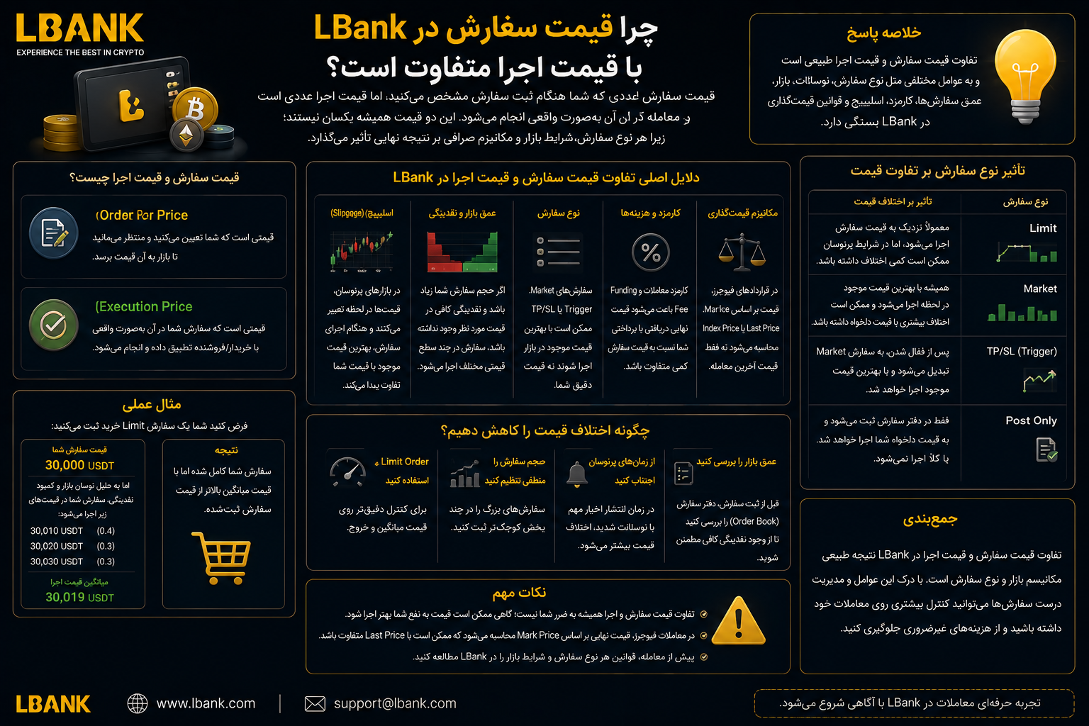 قیمت سفارش و اجرای معامله در LBank