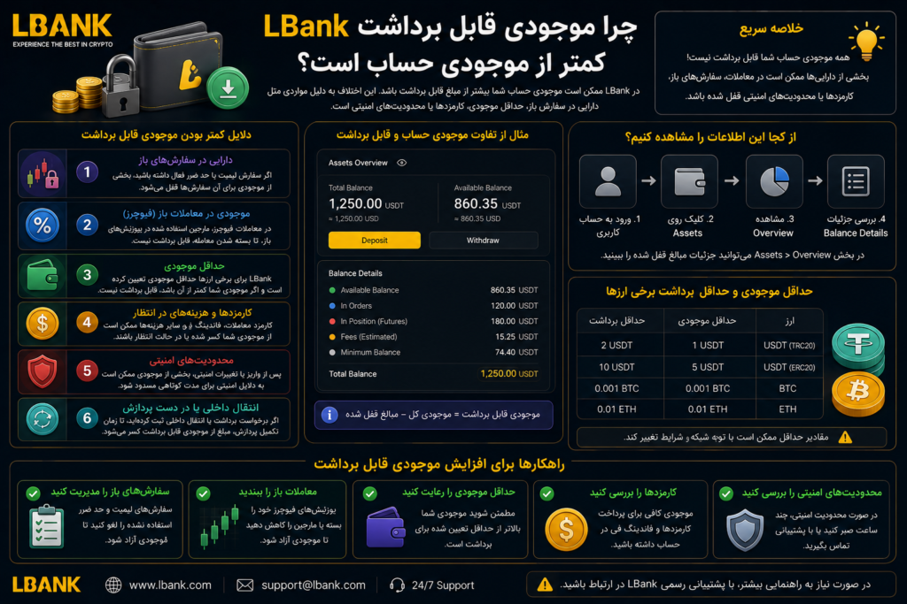 موجودی قابل برداشت LBank