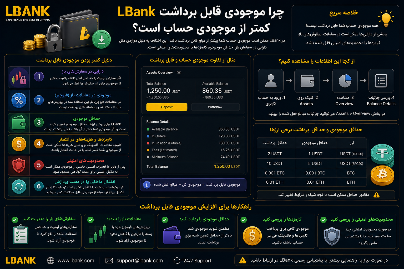 موجودی قابل برداشت LBank