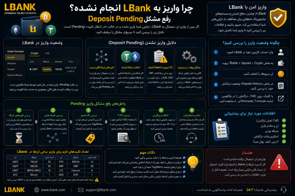 واریز به LBank انجام نشده