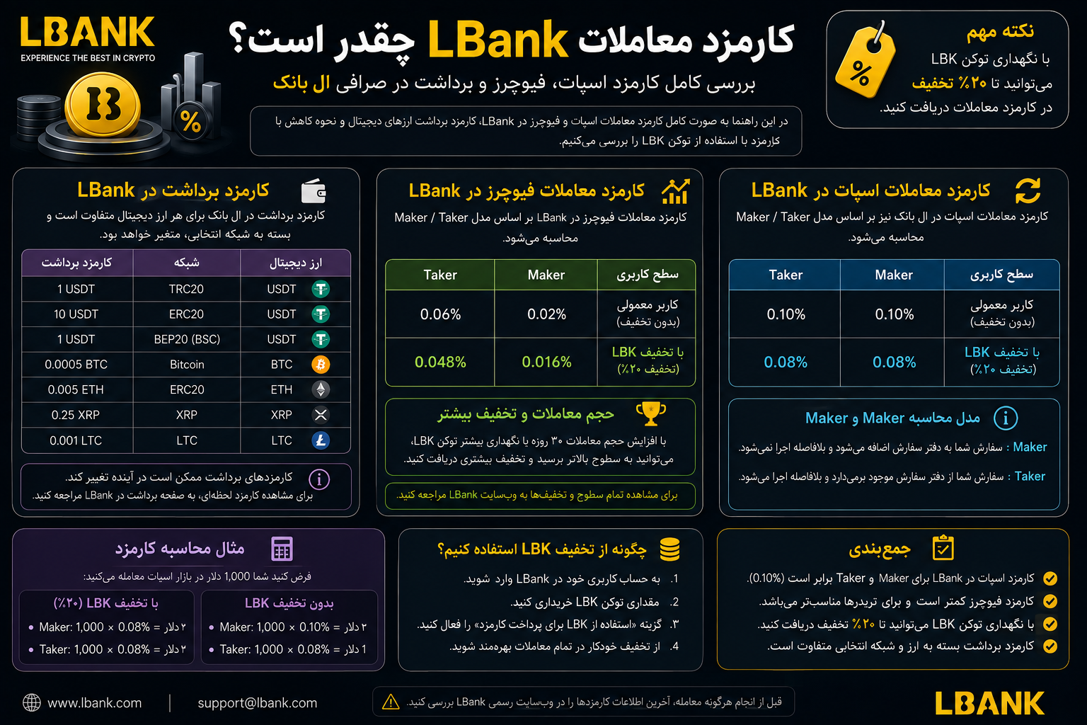 کارمزد LBank