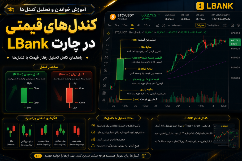 کندل‌های قیمتی در چارت LBank