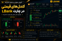 کندل‌های قیمتی در چارت LBank